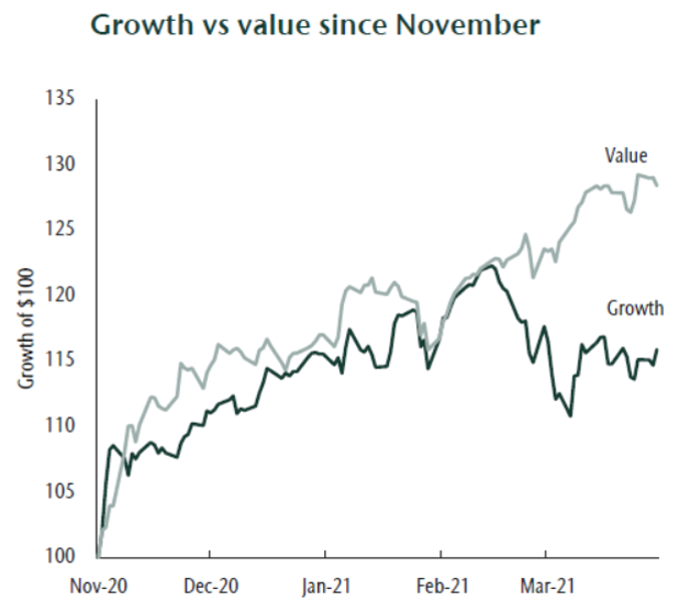 2021 06.Growth vs Value